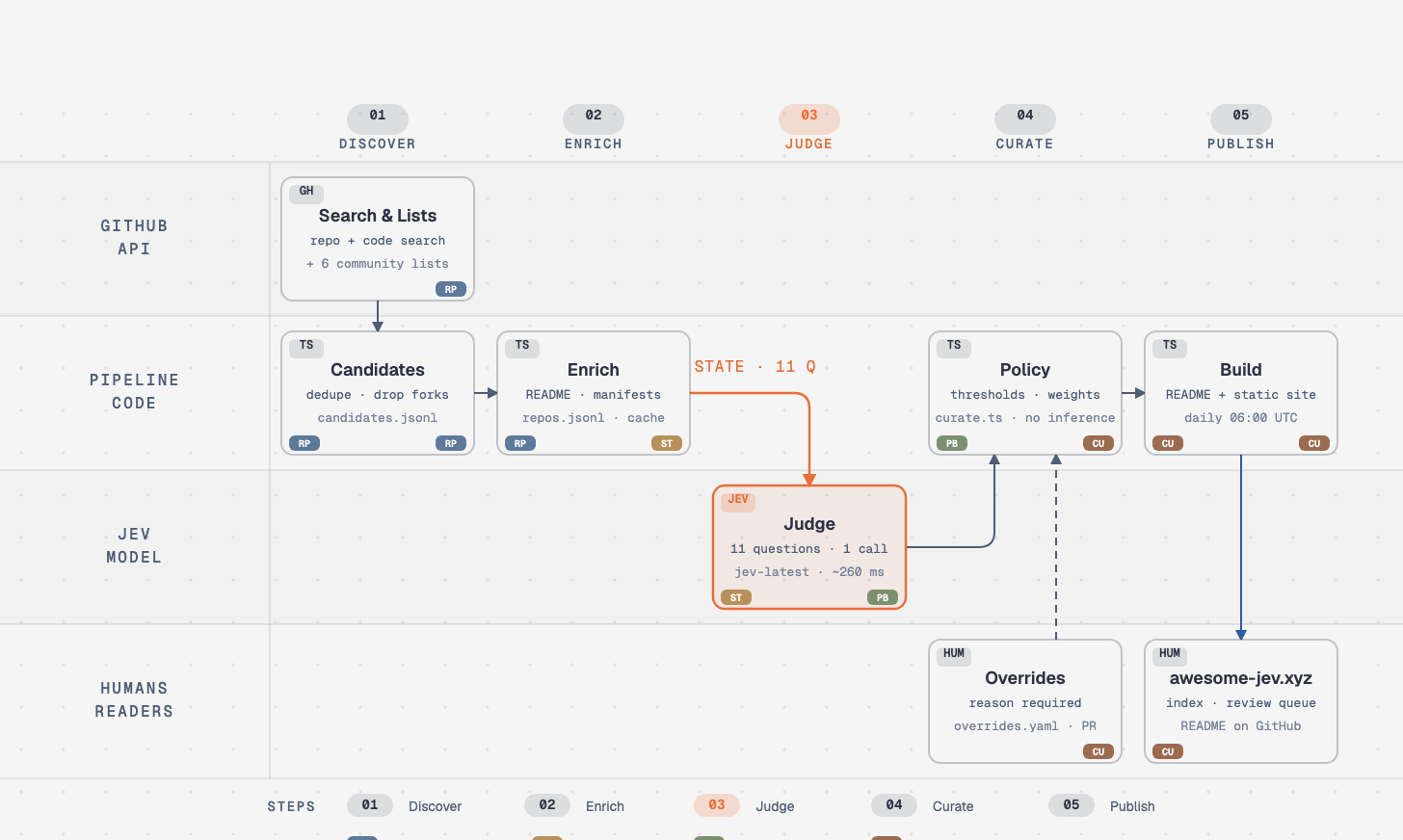 Data-flow diagram: GitHub search and community lists feed candidates into pipeline code, Jev judges each repository in one call, code applies the policy with human overrides, and the README and site are published daily.